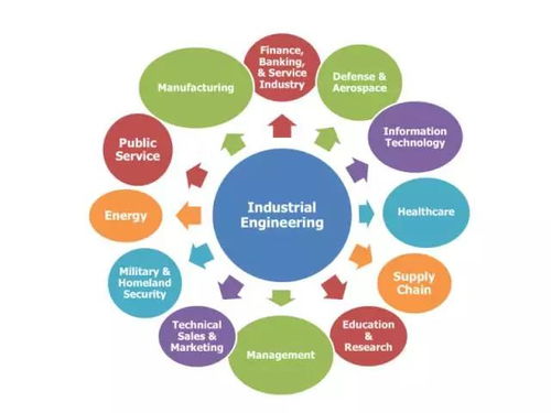 運籌、工業(yè)工程、運作管理、工程管理 你想知道的都在這里